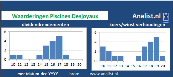 koerswinst/><BR><p>De producent van huishoudelijke producten keerde in de afgelopen vijf jaar haar aandeelhouders geen dividenden uit. </p></p><p class=